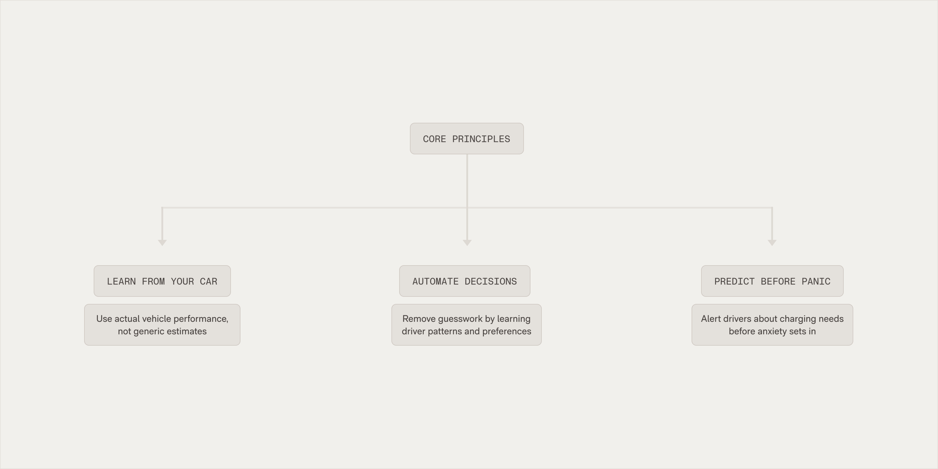 Flowchart showing three core principles