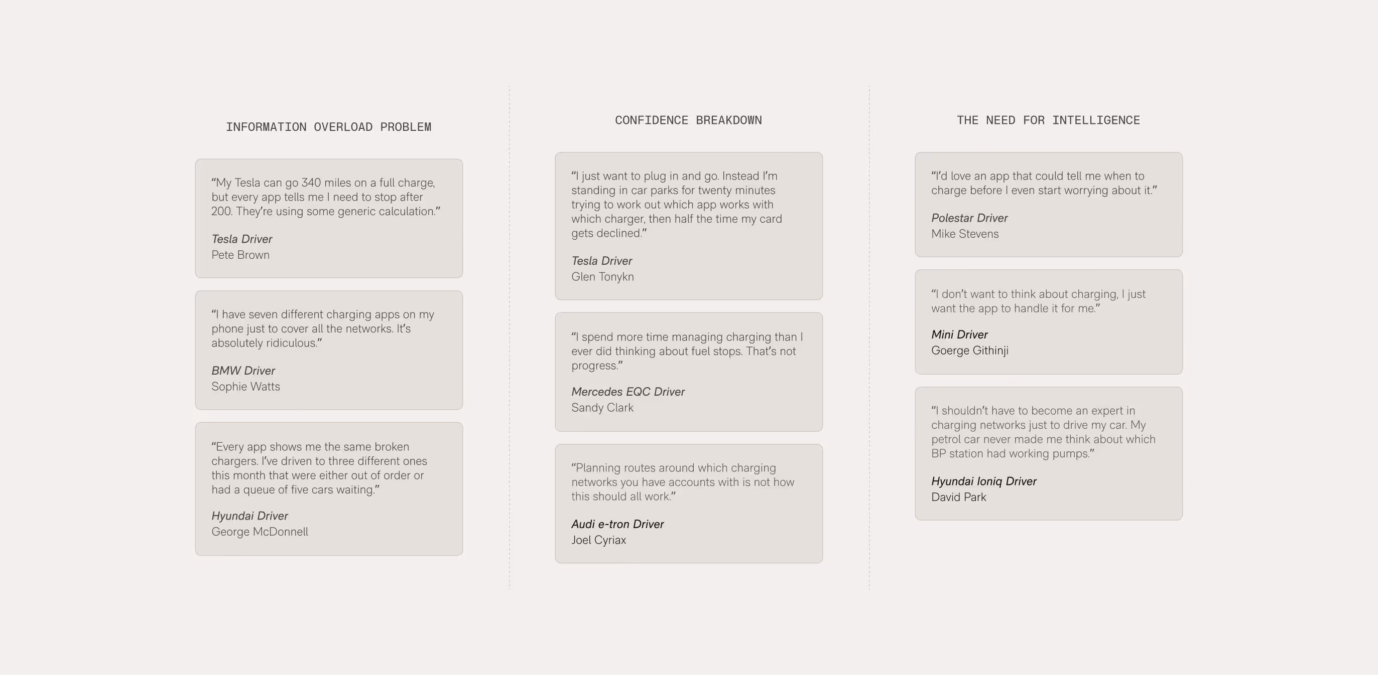 Three columns of user quotes categorized as: Information Overload Problem (drivers frustrated with multiple apps and generic calculations), Confidence Breakdown (drivers struggling with unreliable charging experiences), and The Need for Intelligence (drivers wanting automated, predictive charging solutions).