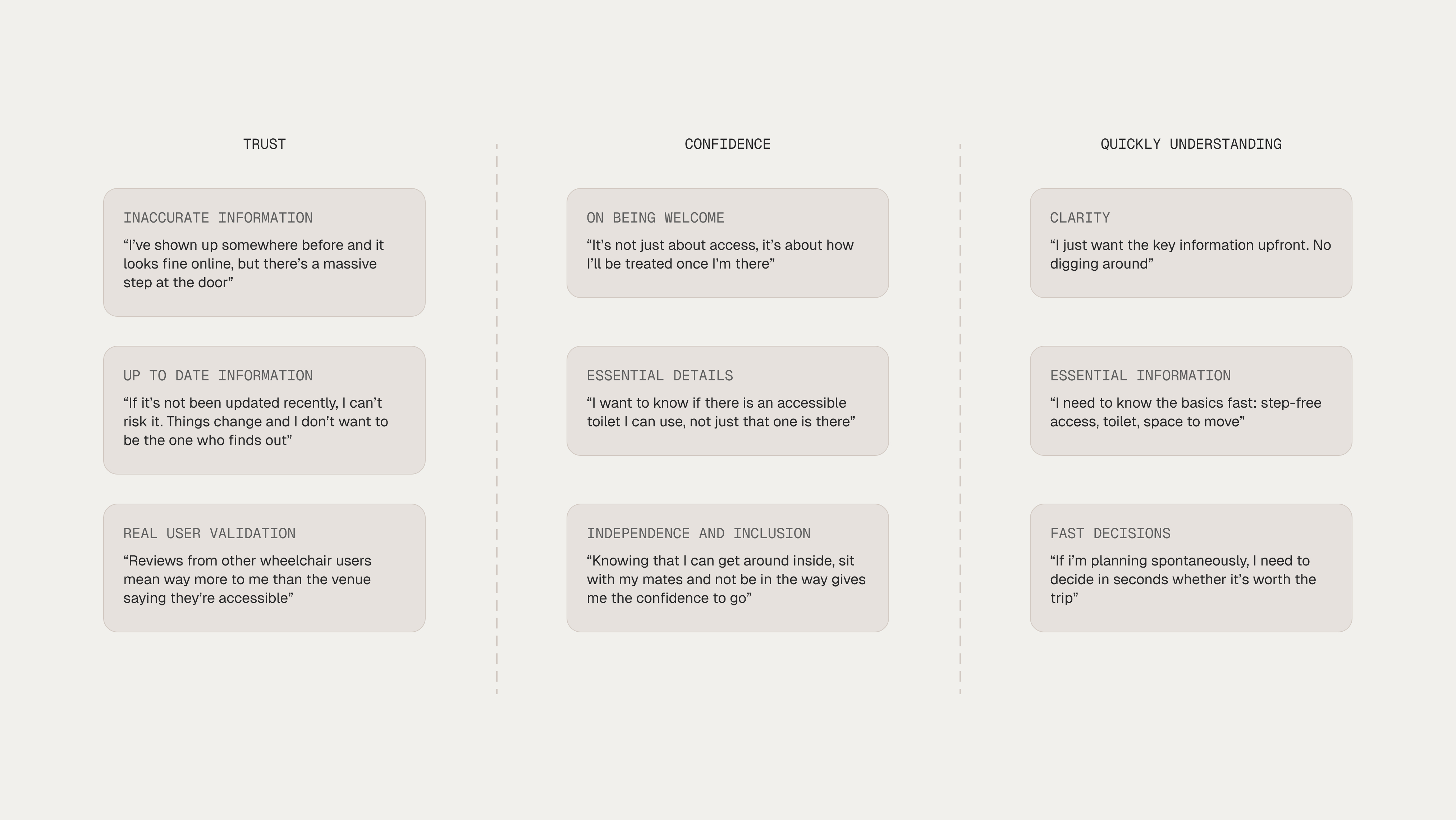 Research synthesis board with three columns of real user quotes grouped under the recurring themes trust, confidence, and quickly understanding whether a venue will work