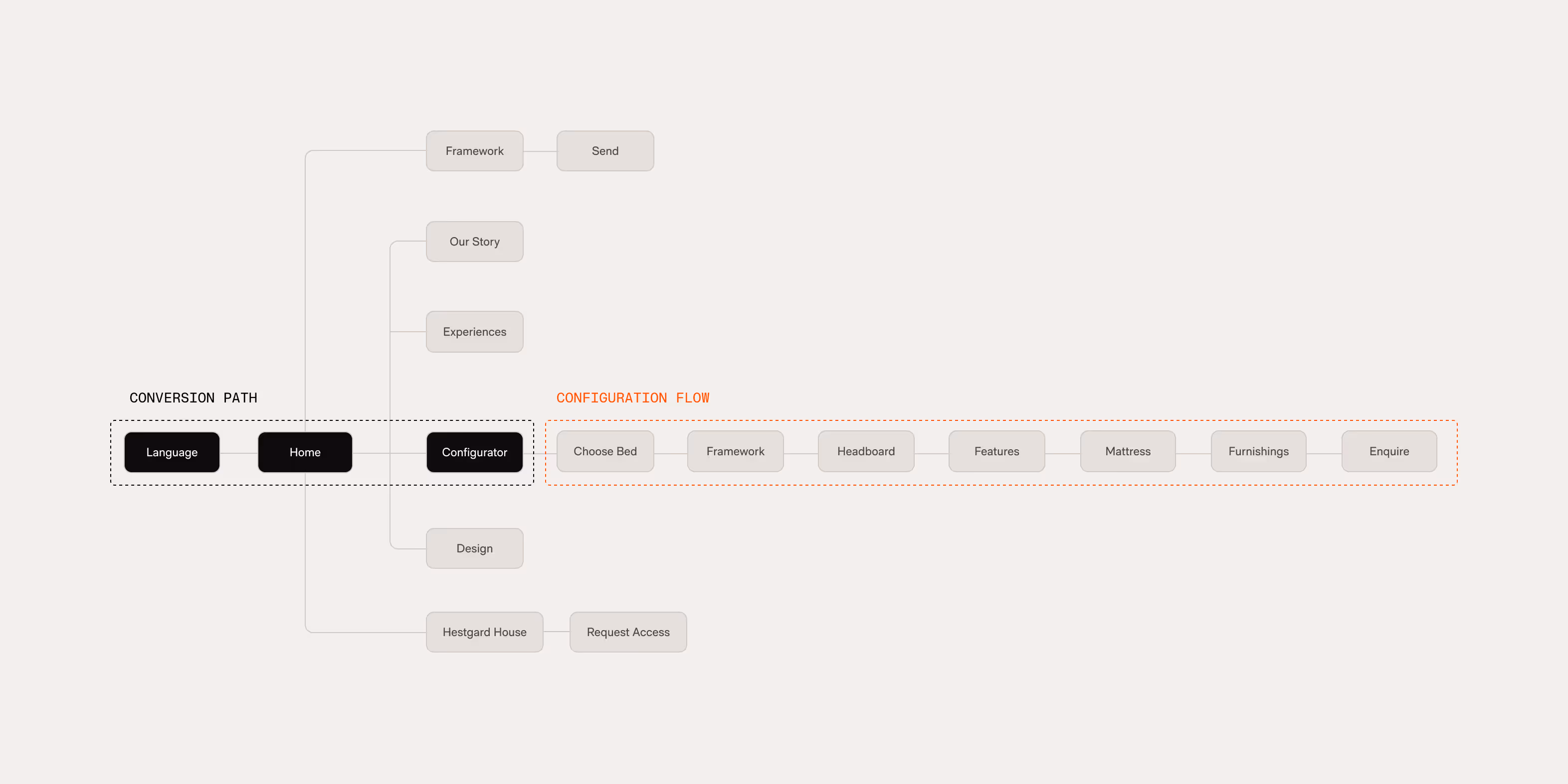 User flow diagram for bed configurator conversion and steps